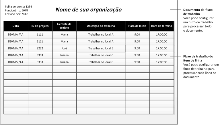 Fluxo de trabalho com itens de linha