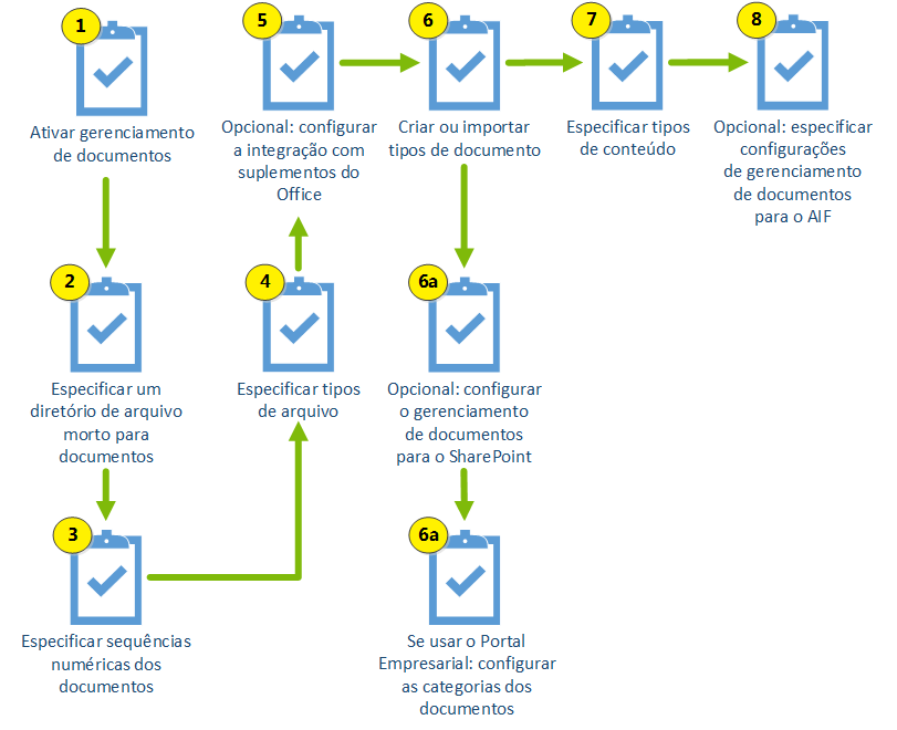 O processo de configuração de gerenciamento de documentos