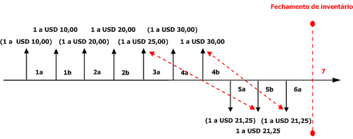 LIFO with Include Physical Value