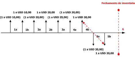 LIFO without Include Physical Value