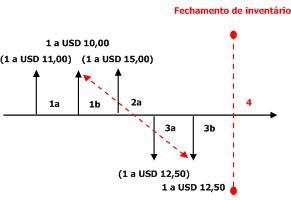 Weighted average DS with Include Physical Value