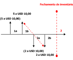 WeightedAverage DS without Include Physical Value