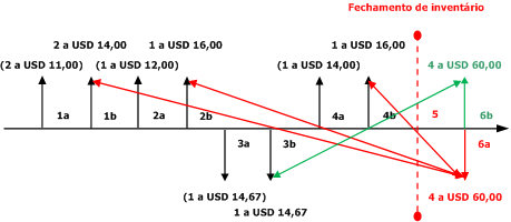 Weighted Average SS without Include Physical Value