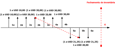 Weighted Average with Marking