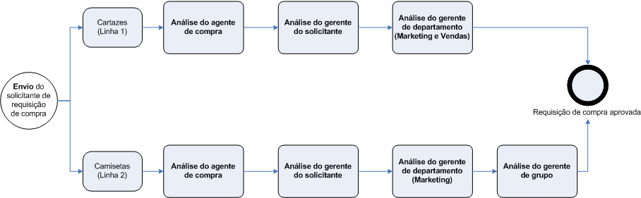 Purchase requisition line workflow review process