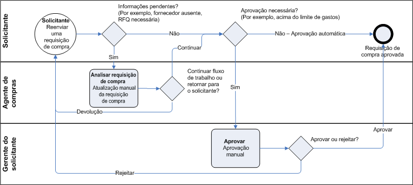 Purchase requisition workflow review process