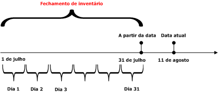 Weighted Average Date Daily Calculation Model