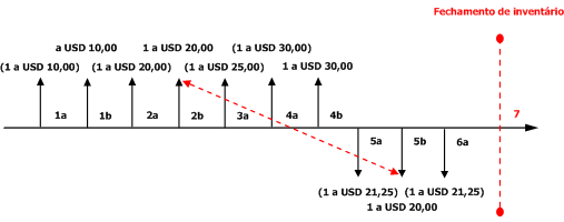 Weighted Average Date with Marking