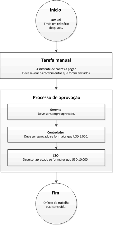 Workflow with elements that are assigned to roles