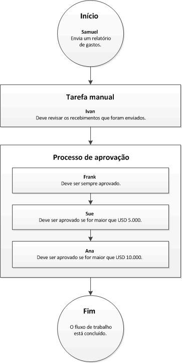 Workflow with elements that are assigned to users