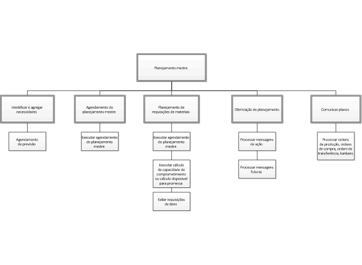 Master planning business process diagram