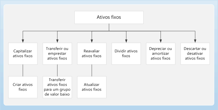 Fixed assets Business Process