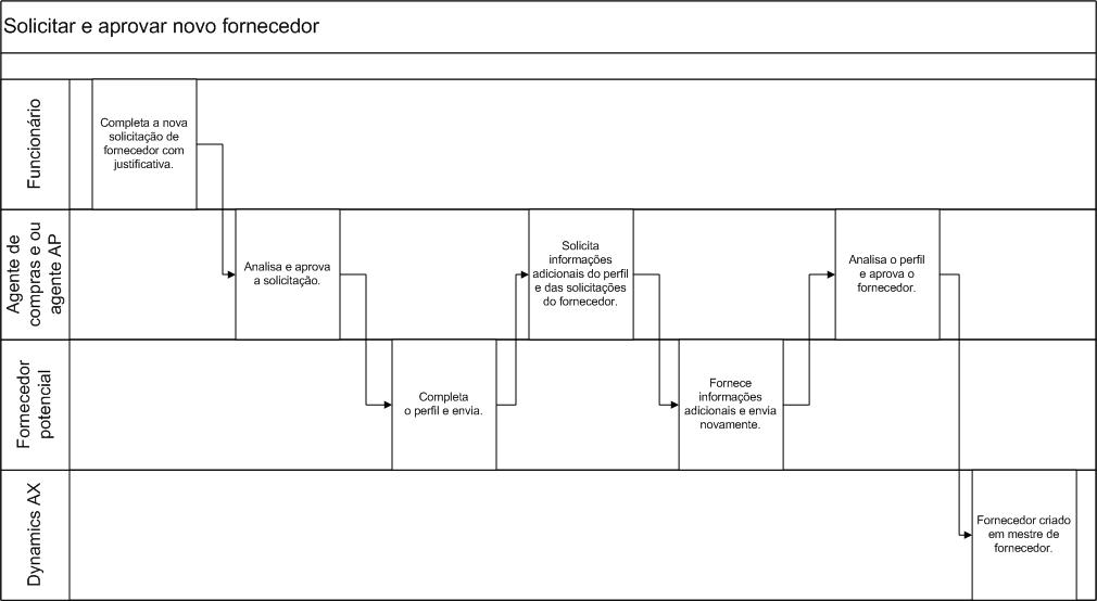 Swimlane diagram of the NVA NVJ process