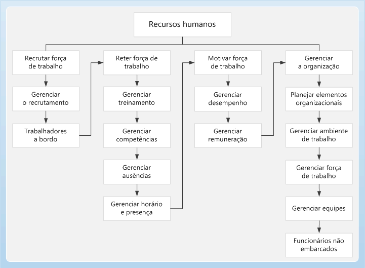 Human resources business process diagram