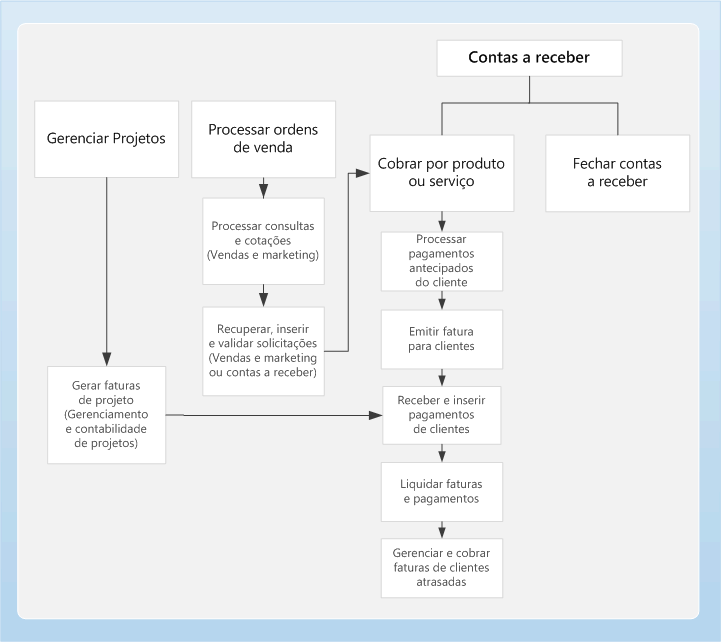 Business process diagram for Accounts receivable