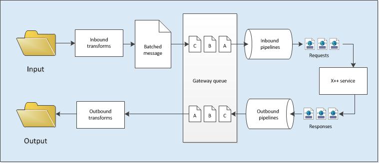 Batched processing in AIF