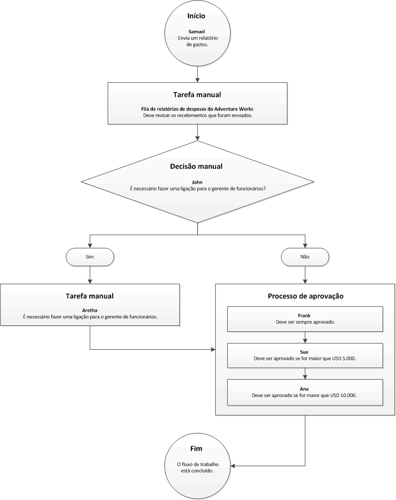 Workflow with manual decision