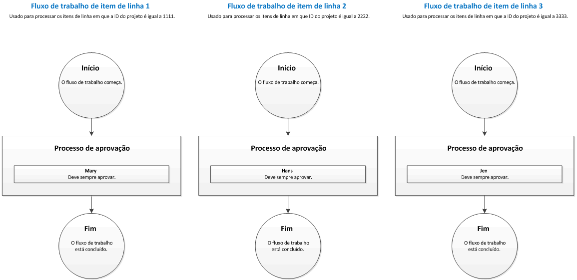 Line-item workflows