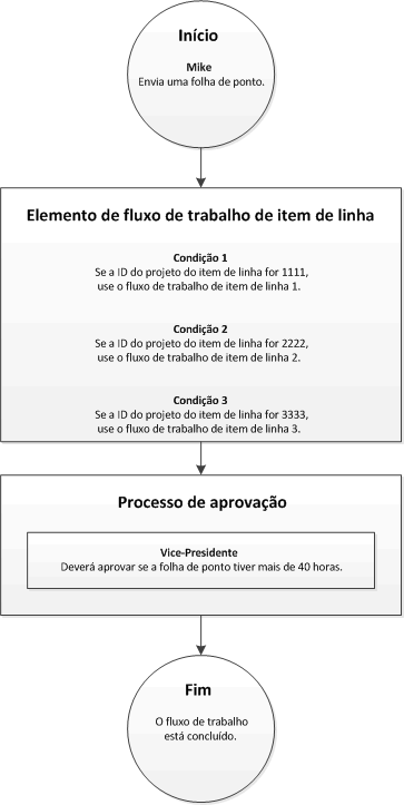 Workflow with a line-item workflow element