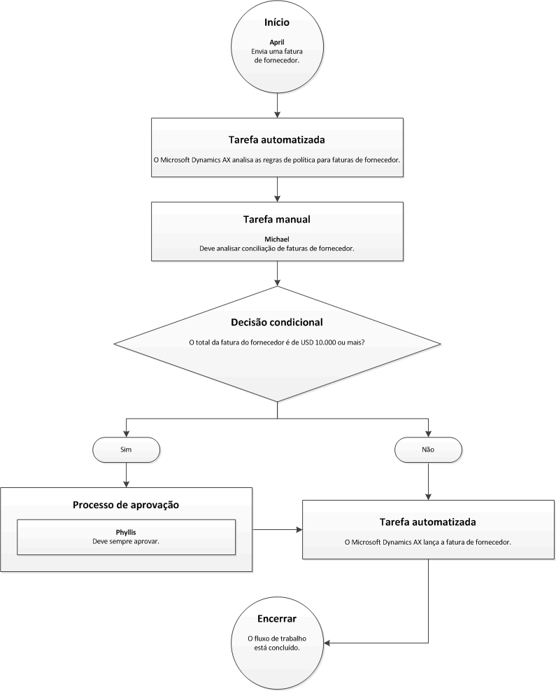 Fluxo de trabalho com uma decisão condicional