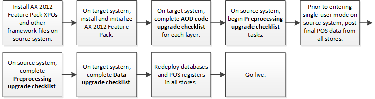 Retail upgrade scenario 1