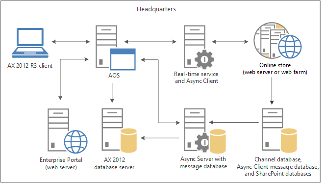 Online store configuration with dedicated servers