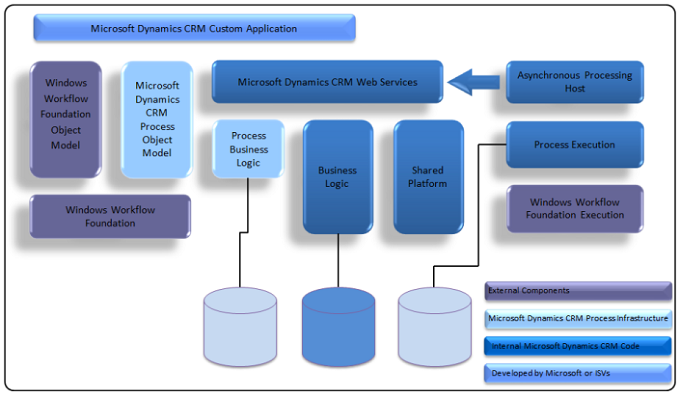 Process Architecture