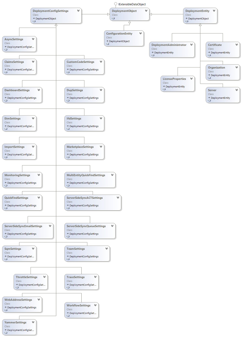 Deployment web service object model