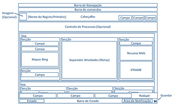 Diagrama que mostra a estrutura de formulários de entidade atualizada no CRM