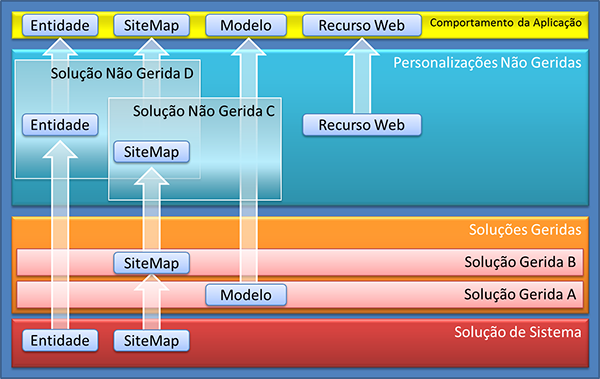 Sobreposição de soluções