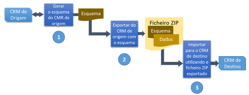 Diagrama de fluxo do processo do Configuration Migration