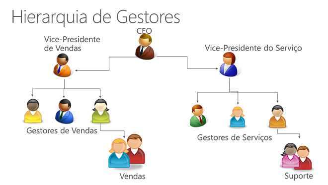 Segurança da hierarquia de gestores no Dynamics CRM