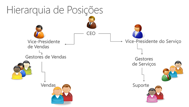 Hierarquia de posições no Microsoft Dynamics CRM