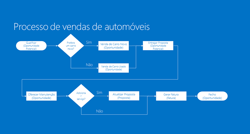 Fluxo do processo de negócio automóvel com ramificações