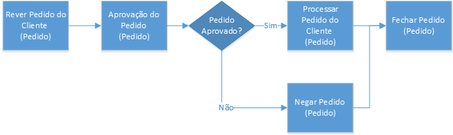 Fluxo do processo de negócio do representante de suporte ao cliente