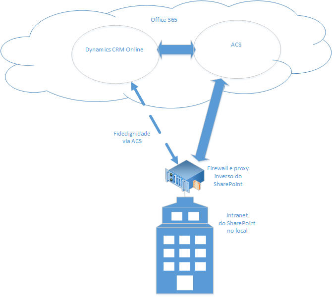 CRM Online e SharePoint no local