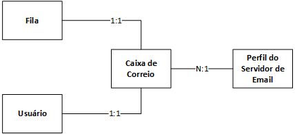 Módulo de entidade do conector de email