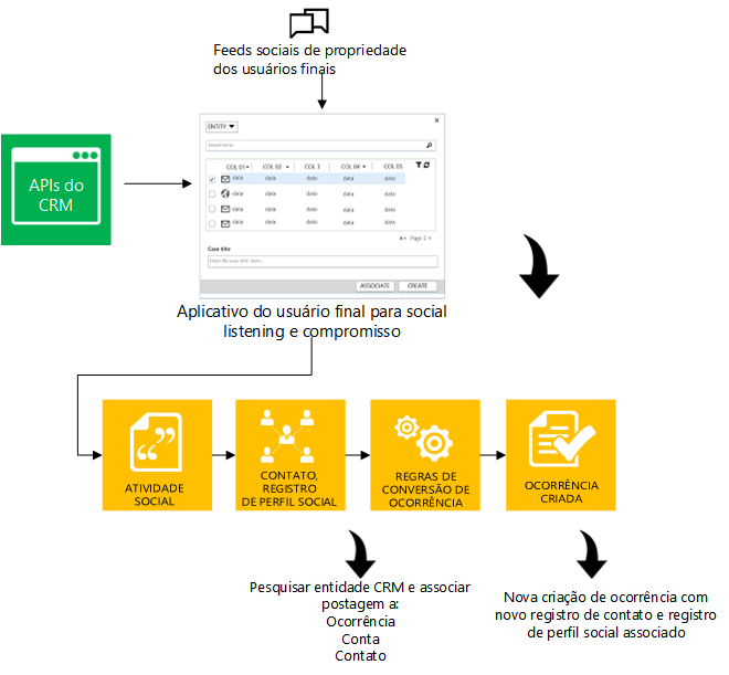 Diagrama de conceito de atendimento social