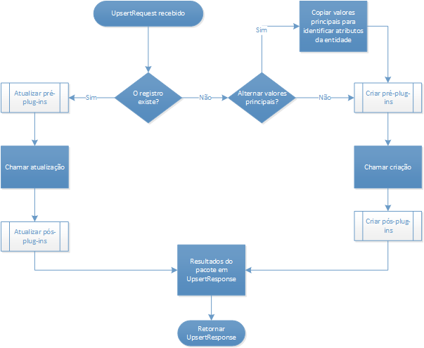 Fluxo de processo de upsert