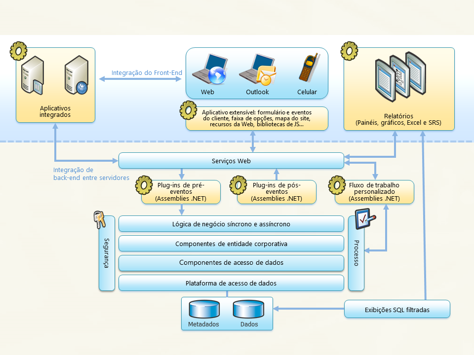 Arquitetura SDK Microsoft Dynamics CRM