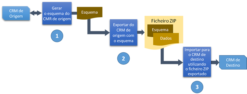 Configuration migration process flow diagram