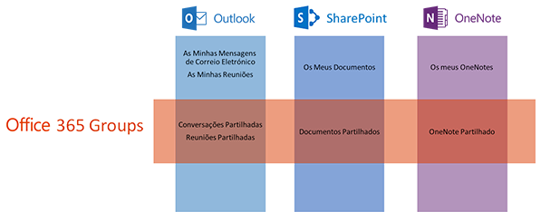 Utilizar Grupos o office 365 para colaborar