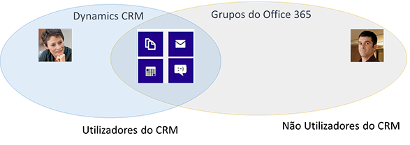 Utilizar Grupos do Office 365 para colaborar com outros utilizadores