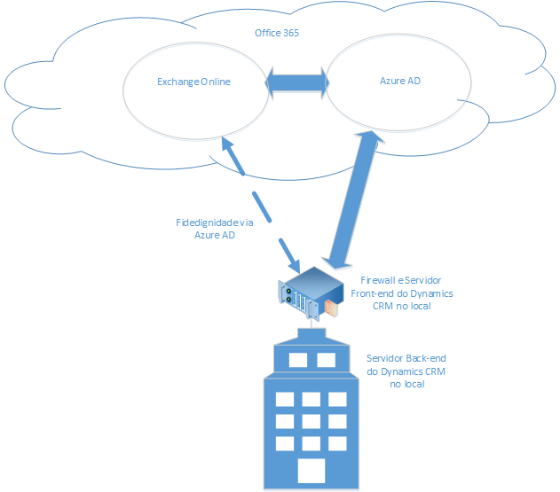 CRM no local e Exchange Online