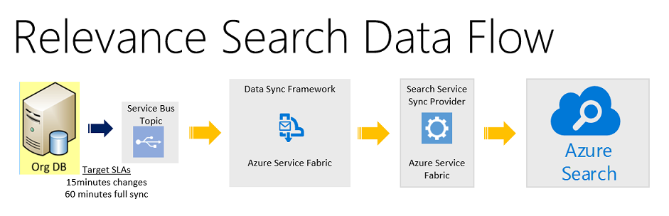 Relevance Search architecture