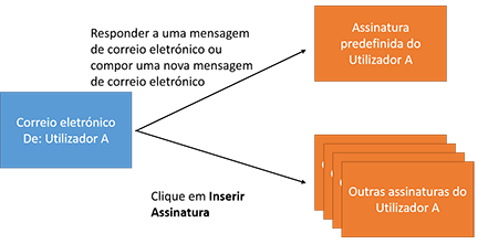 Assinatura de e-mail para o utilizador a responder a um e-mail