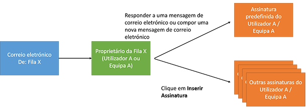 Assinatura de e-mail para uma fila de resposta ao e-mail