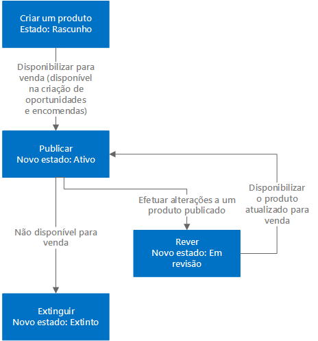 Mostra o ciclo de vida de um produto no Dynamics 365