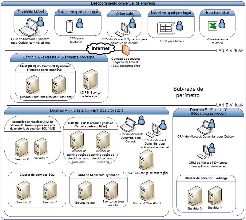 Diagrama de implantação conceitos da empresa no CRM