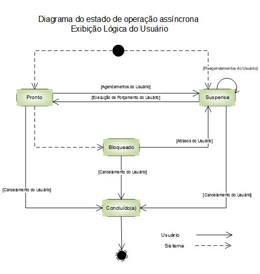 Diagrama de estados de AsyncOperation